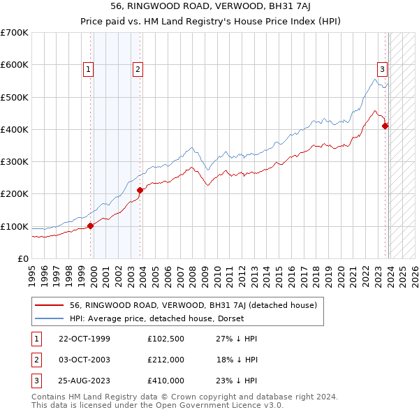 56, RINGWOOD ROAD, VERWOOD, BH31 7AJ: Price paid vs HM Land Registry's House Price Index