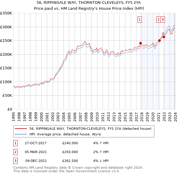 56, RIPPINGALE WAY, THORNTON-CLEVELEYS, FY5 2YA: Price paid vs HM Land Registry's House Price Index