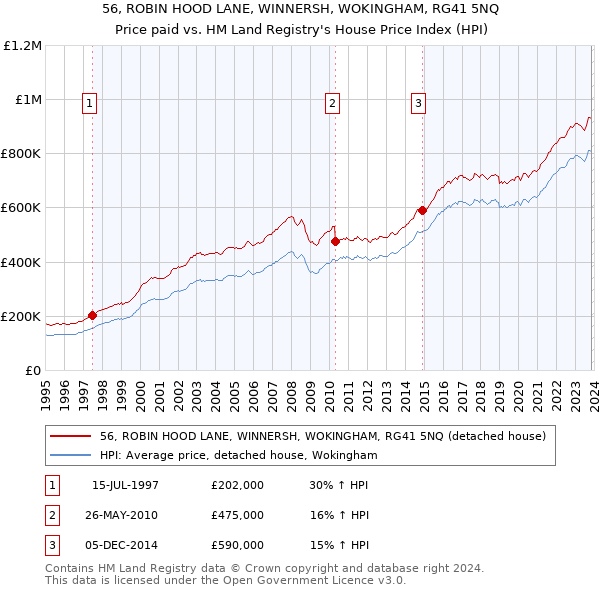 56, ROBIN HOOD LANE, WINNERSH, WOKINGHAM, RG41 5NQ: Price paid vs HM Land Registry's House Price Index