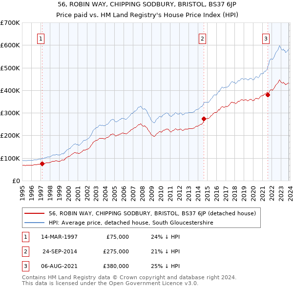 56, ROBIN WAY, CHIPPING SODBURY, BRISTOL, BS37 6JP: Price paid vs HM Land Registry's House Price Index
