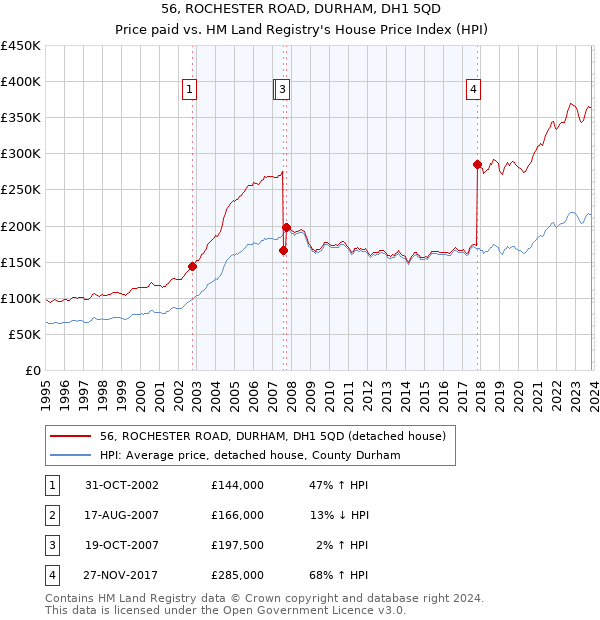 56, ROCHESTER ROAD, DURHAM, DH1 5QD: Price paid vs HM Land Registry's House Price Index