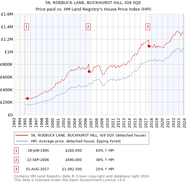 56, ROEBUCK LANE, BUCKHURST HILL, IG9 5QX: Price paid vs HM Land Registry's House Price Index