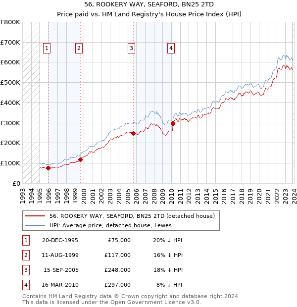 56, ROOKERY WAY, SEAFORD, BN25 2TD: Price paid vs HM Land Registry's House Price Index
