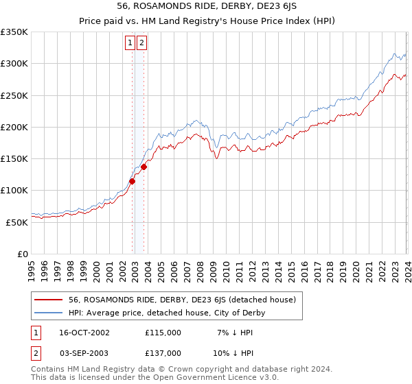 56, ROSAMONDS RIDE, DERBY, DE23 6JS: Price paid vs HM Land Registry's House Price Index