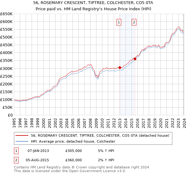 56, ROSEMARY CRESCENT, TIPTREE, COLCHESTER, CO5 0TA: Price paid vs HM Land Registry's House Price Index