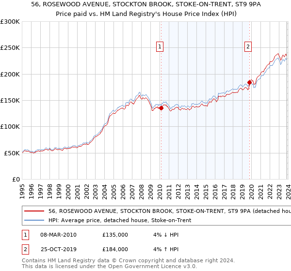 56, ROSEWOOD AVENUE, STOCKTON BROOK, STOKE-ON-TRENT, ST9 9PA: Price paid vs HM Land Registry's House Price Index