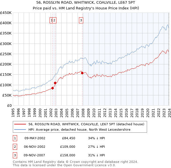 56, ROSSLYN ROAD, WHITWICK, COALVILLE, LE67 5PT: Price paid vs HM Land Registry's House Price Index