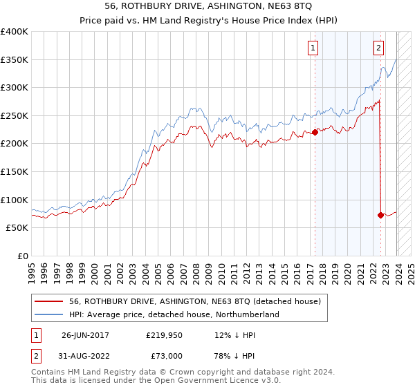 56, ROTHBURY DRIVE, ASHINGTON, NE63 8TQ: Price paid vs HM Land Registry's House Price Index