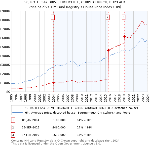 56, ROTHESAY DRIVE, HIGHCLIFFE, CHRISTCHURCH, BH23 4LD: Price paid vs HM Land Registry's House Price Index