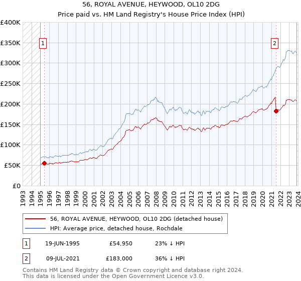 56, ROYAL AVENUE, HEYWOOD, OL10 2DG: Price paid vs HM Land Registry's House Price Index