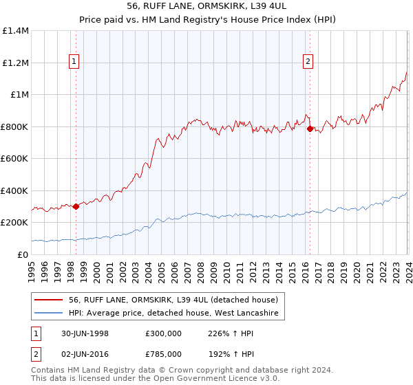 56, RUFF LANE, ORMSKIRK, L39 4UL: Price paid vs HM Land Registry's House Price Index