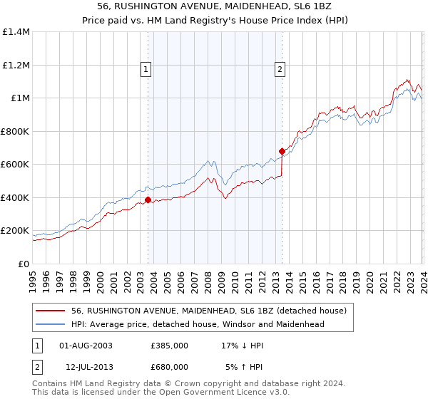 56, RUSHINGTON AVENUE, MAIDENHEAD, SL6 1BZ: Price paid vs HM Land Registry's House Price Index