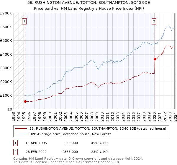 56, RUSHINGTON AVENUE, TOTTON, SOUTHAMPTON, SO40 9DE: Price paid vs HM Land Registry's House Price Index