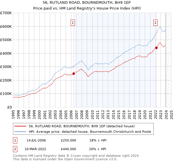56, RUTLAND ROAD, BOURNEMOUTH, BH9 1EP: Price paid vs HM Land Registry's House Price Index