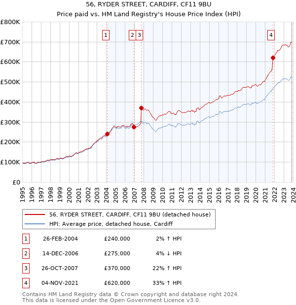 56, RYDER STREET, CARDIFF, CF11 9BU: Price paid vs HM Land Registry's House Price Index