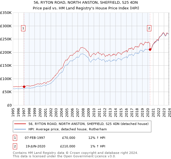 56, RYTON ROAD, NORTH ANSTON, SHEFFIELD, S25 4DN: Price paid vs HM Land Registry's House Price Index