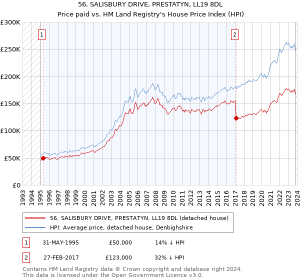 56, SALISBURY DRIVE, PRESTATYN, LL19 8DL: Price paid vs HM Land Registry's House Price Index