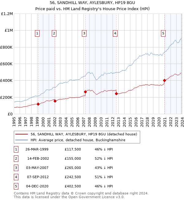 56, SANDHILL WAY, AYLESBURY, HP19 8GU: Price paid vs HM Land Registry's House Price Index