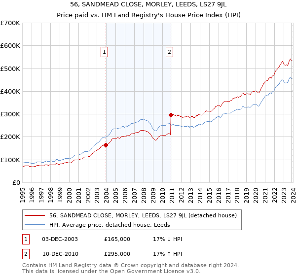 56, SANDMEAD CLOSE, MORLEY, LEEDS, LS27 9JL: Price paid vs HM Land Registry's House Price Index