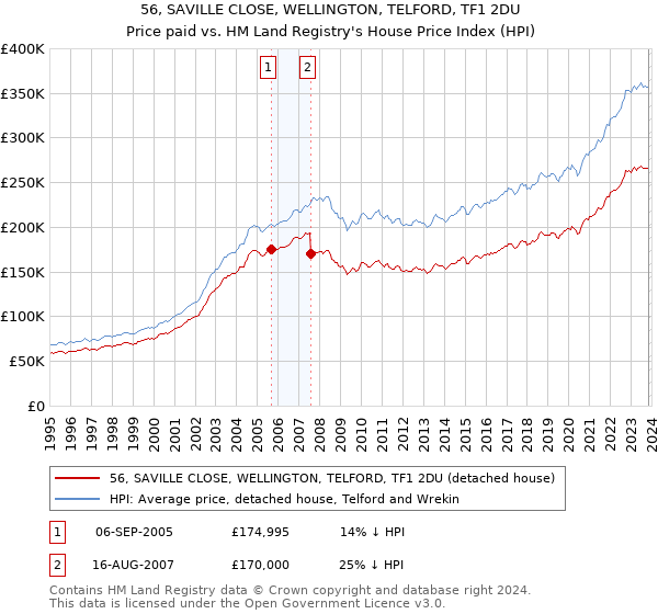 56, SAVILLE CLOSE, WELLINGTON, TELFORD, TF1 2DU: Price paid vs HM Land Registry's House Price Index