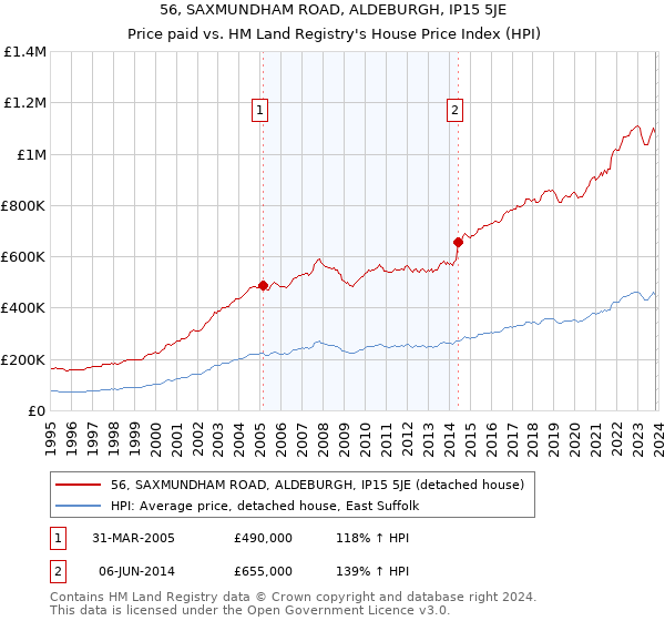 56, SAXMUNDHAM ROAD, ALDEBURGH, IP15 5JE: Price paid vs HM Land Registry's House Price Index