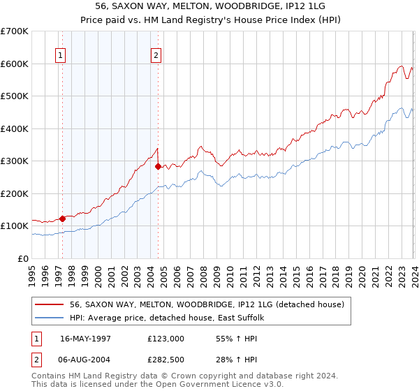 56, SAXON WAY, MELTON, WOODBRIDGE, IP12 1LG: Price paid vs HM Land Registry's House Price Index