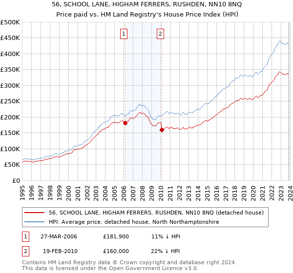 56, SCHOOL LANE, HIGHAM FERRERS, RUSHDEN, NN10 8NQ: Price paid vs HM Land Registry's House Price Index