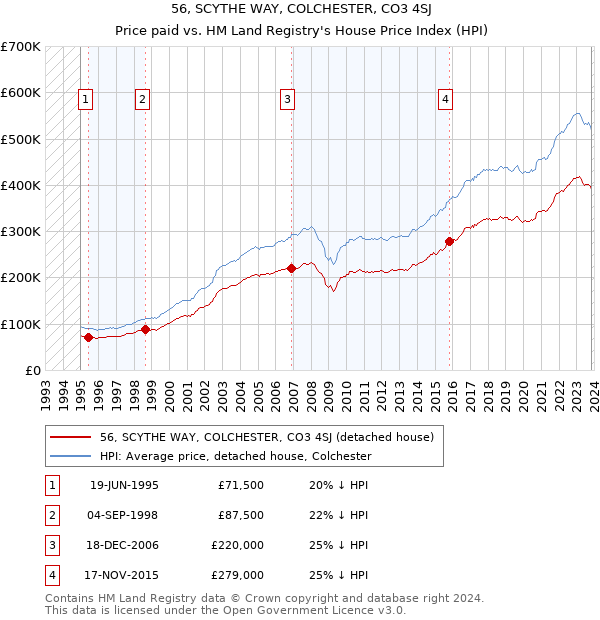 56, SCYTHE WAY, COLCHESTER, CO3 4SJ: Price paid vs HM Land Registry's House Price Index