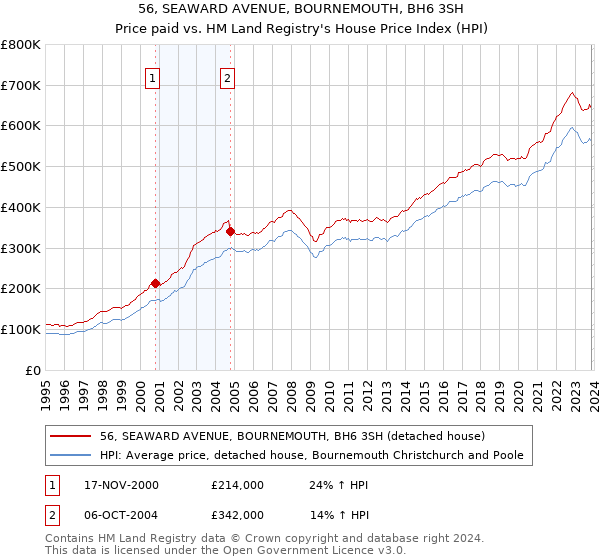 56, SEAWARD AVENUE, BOURNEMOUTH, BH6 3SH: Price paid vs HM Land Registry's House Price Index
