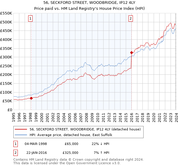 56, SECKFORD STREET, WOODBRIDGE, IP12 4LY: Price paid vs HM Land Registry's House Price Index