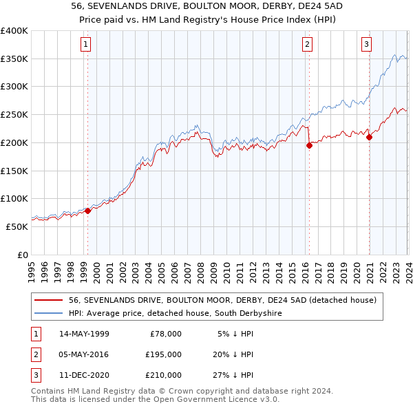 56, SEVENLANDS DRIVE, BOULTON MOOR, DERBY, DE24 5AD: Price paid vs HM Land Registry's House Price Index