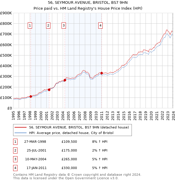 56, SEYMOUR AVENUE, BRISTOL, BS7 9HN: Price paid vs HM Land Registry's House Price Index