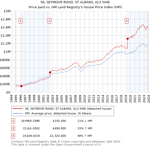 56, SEYMOUR ROAD, ST ALBANS, AL3 5HW: Price paid vs HM Land Registry's House Price Index