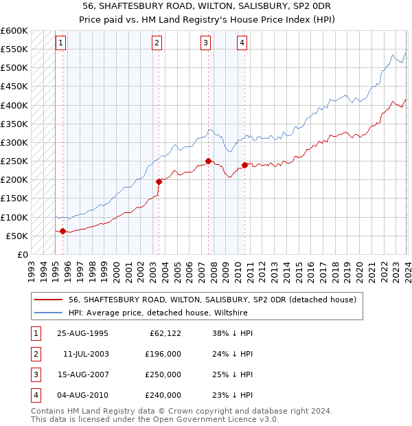 56, SHAFTESBURY ROAD, WILTON, SALISBURY, SP2 0DR: Price paid vs HM Land Registry's House Price Index