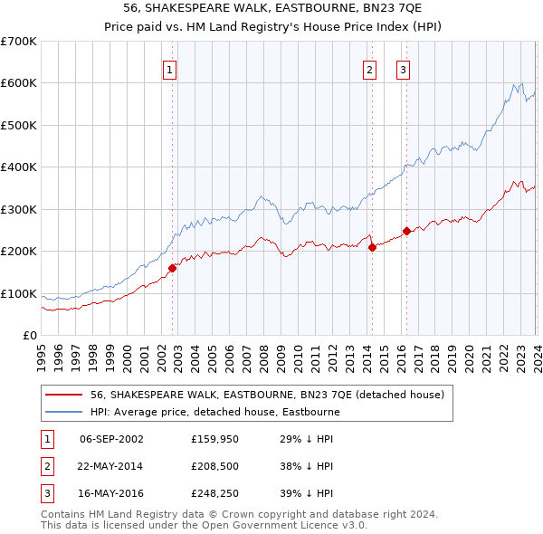 56, SHAKESPEARE WALK, EASTBOURNE, BN23 7QE: Price paid vs HM Land Registry's House Price Index