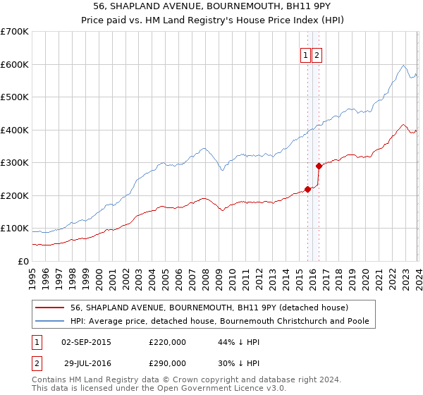56, SHAPLAND AVENUE, BOURNEMOUTH, BH11 9PY: Price paid vs HM Land Registry's House Price Index
