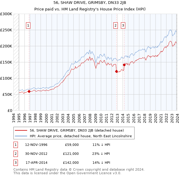 56, SHAW DRIVE, GRIMSBY, DN33 2JB: Price paid vs HM Land Registry's House Price Index