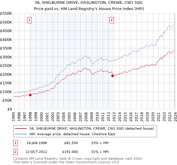 56, SHELBURNE DRIVE, HASLINGTON, CREWE, CW1 5QG: Price paid vs HM Land Registry's House Price Index