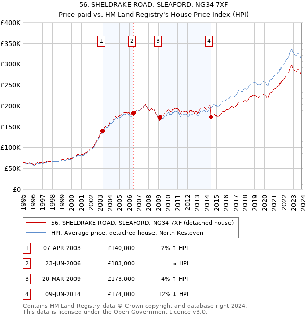 56, SHELDRAKE ROAD, SLEAFORD, NG34 7XF: Price paid vs HM Land Registry's House Price Index