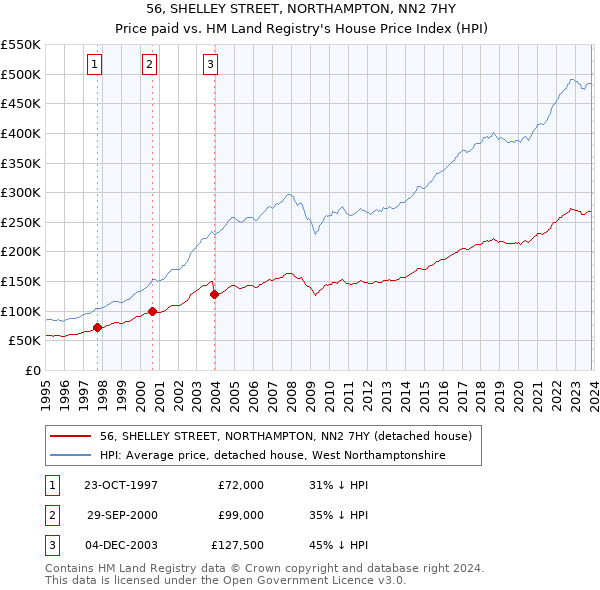 56, SHELLEY STREET, NORTHAMPTON, NN2 7HY: Price paid vs HM Land Registry's House Price Index