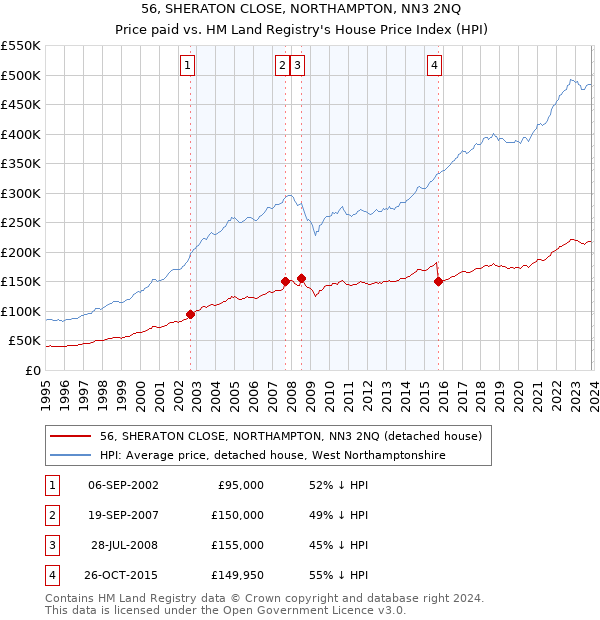 56, SHERATON CLOSE, NORTHAMPTON, NN3 2NQ: Price paid vs HM Land Registry's House Price Index