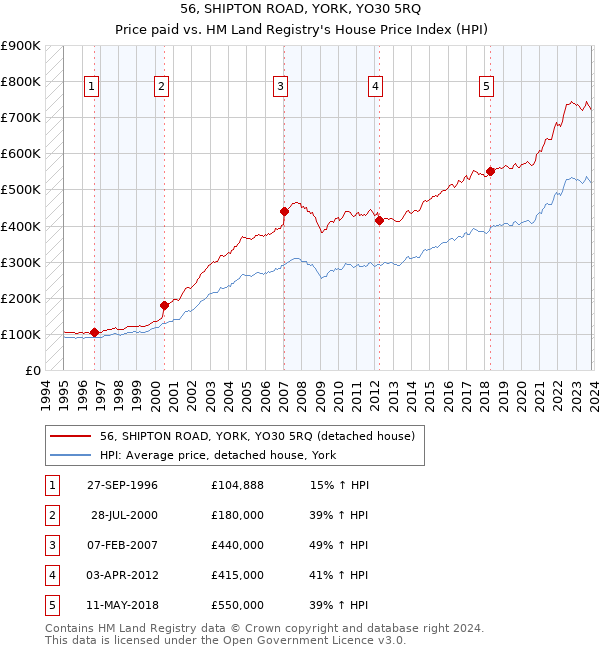 56, SHIPTON ROAD, YORK, YO30 5RQ: Price paid vs HM Land Registry's House Price Index