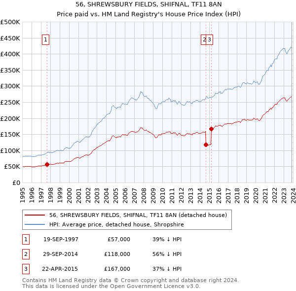 56, SHREWSBURY FIELDS, SHIFNAL, TF11 8AN: Price paid vs HM Land Registry's House Price Index