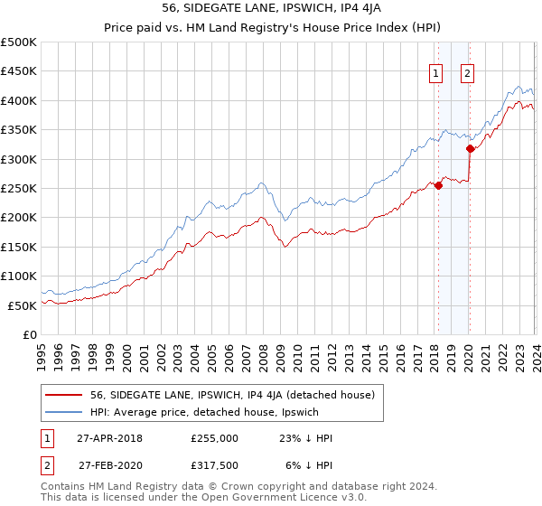 56, SIDEGATE LANE, IPSWICH, IP4 4JA: Price paid vs HM Land Registry's House Price Index