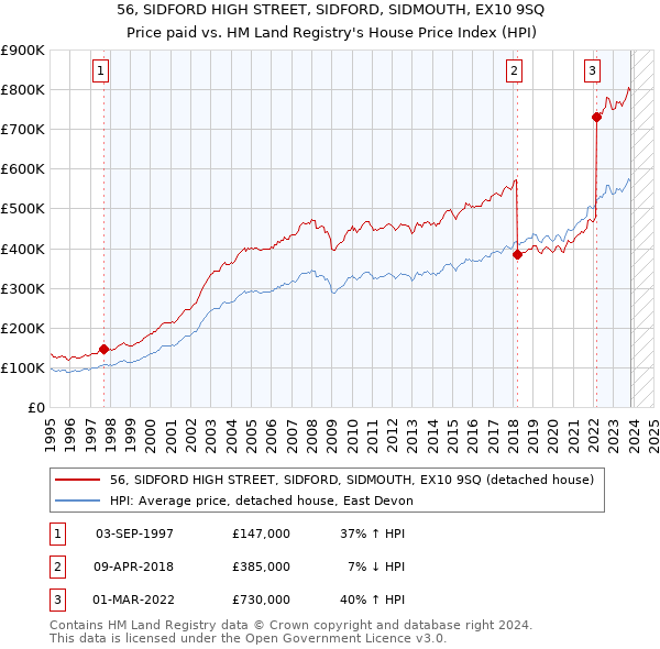 56, SIDFORD HIGH STREET, SIDFORD, SIDMOUTH, EX10 9SQ: Price paid vs HM Land Registry's House Price Index