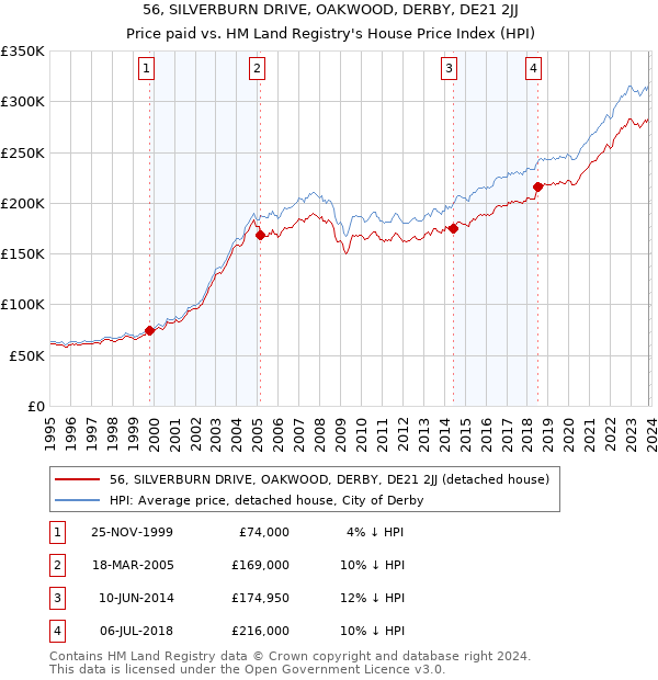 56, SILVERBURN DRIVE, OAKWOOD, DERBY, DE21 2JJ: Price paid vs HM Land Registry's House Price Index
