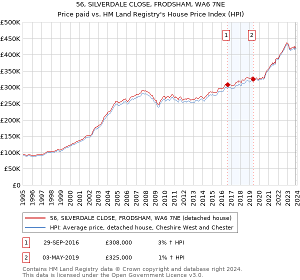 56, SILVERDALE CLOSE, FRODSHAM, WA6 7NE: Price paid vs HM Land Registry's House Price Index