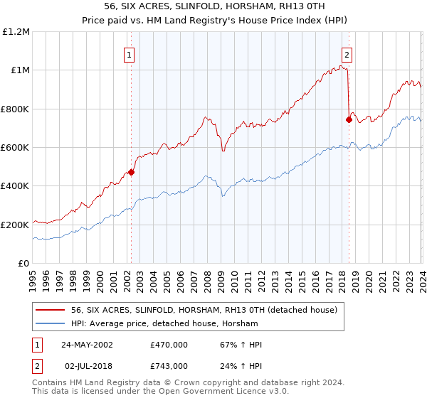 56, SIX ACRES, SLINFOLD, HORSHAM, RH13 0TH: Price paid vs HM Land Registry's House Price Index