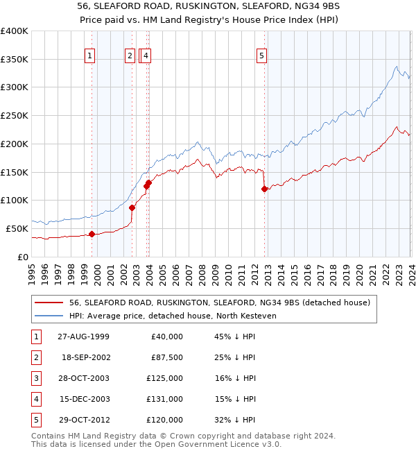 56, SLEAFORD ROAD, RUSKINGTON, SLEAFORD, NG34 9BS: Price paid vs HM Land Registry's House Price Index