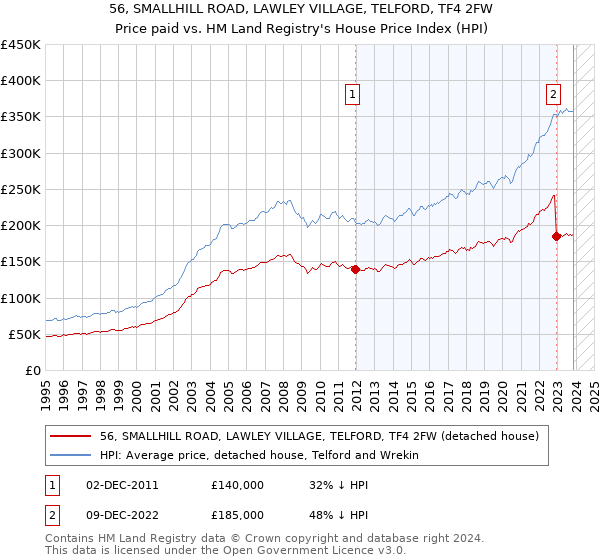 56, SMALLHILL ROAD, LAWLEY VILLAGE, TELFORD, TF4 2FW: Price paid vs HM Land Registry's House Price Index